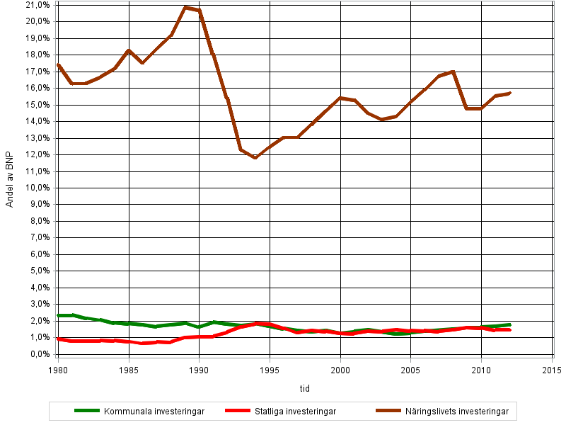 Fasta investeringar som andel av BNP 1980-2012